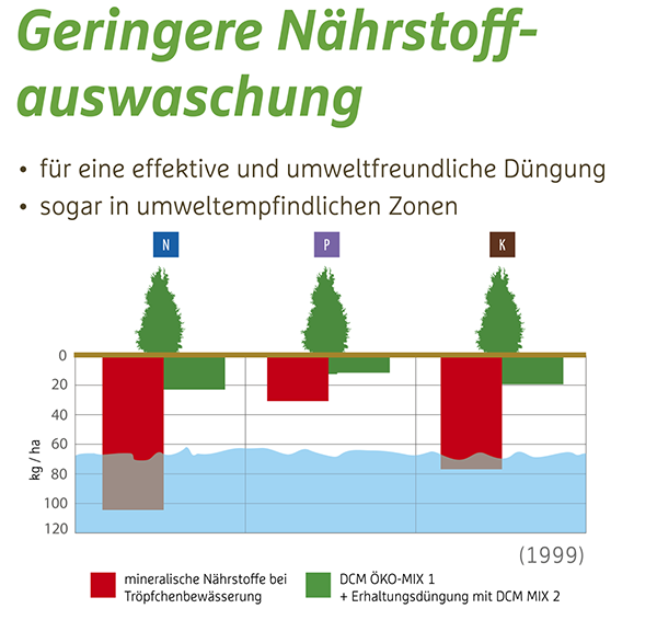 Grafik der geringeren Nährstoffauswaschung